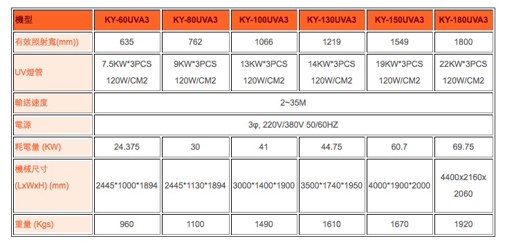 UV 输送乾燥机 (不锈钢输送带)