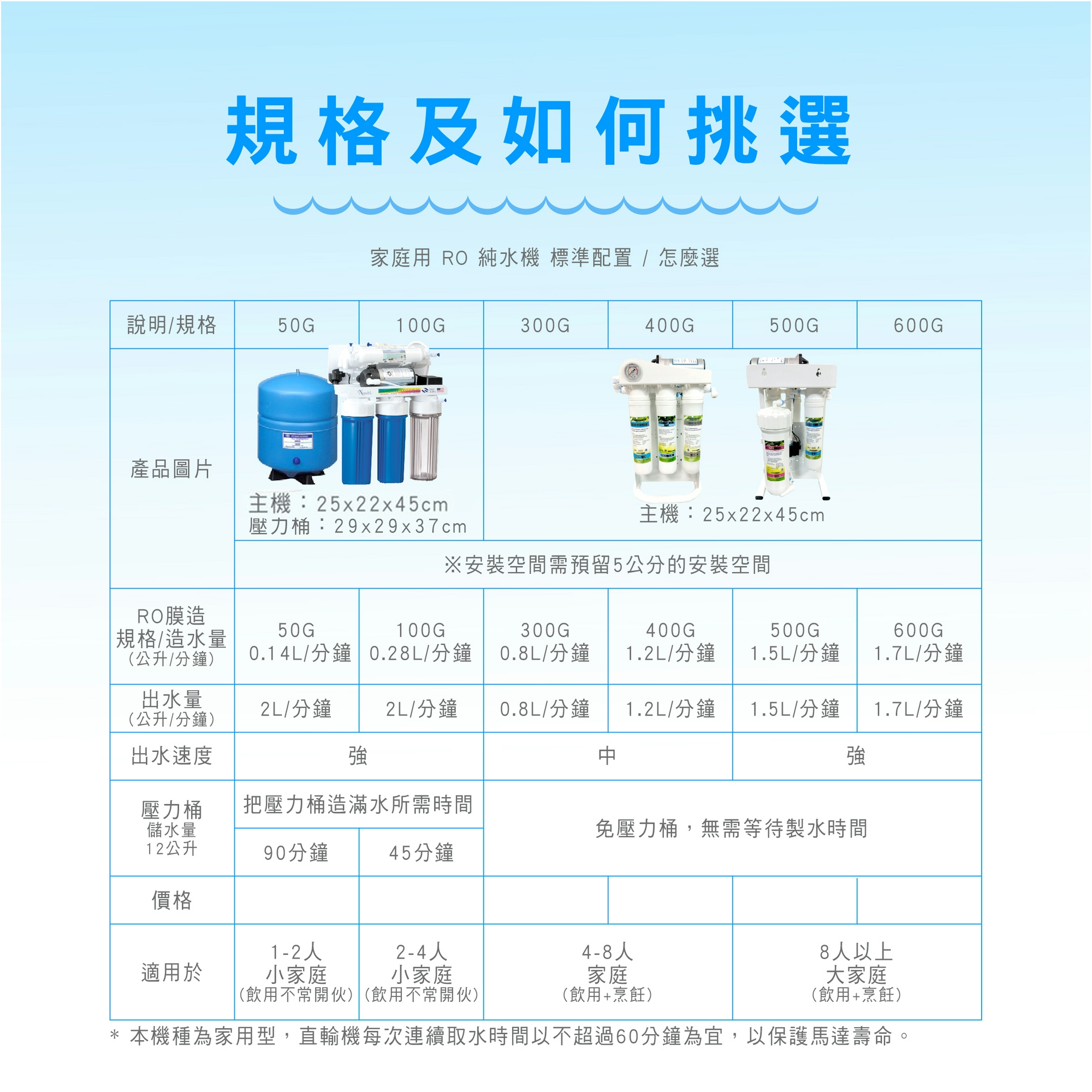 家用型-RO逆滲透直輸機(300G-600G)