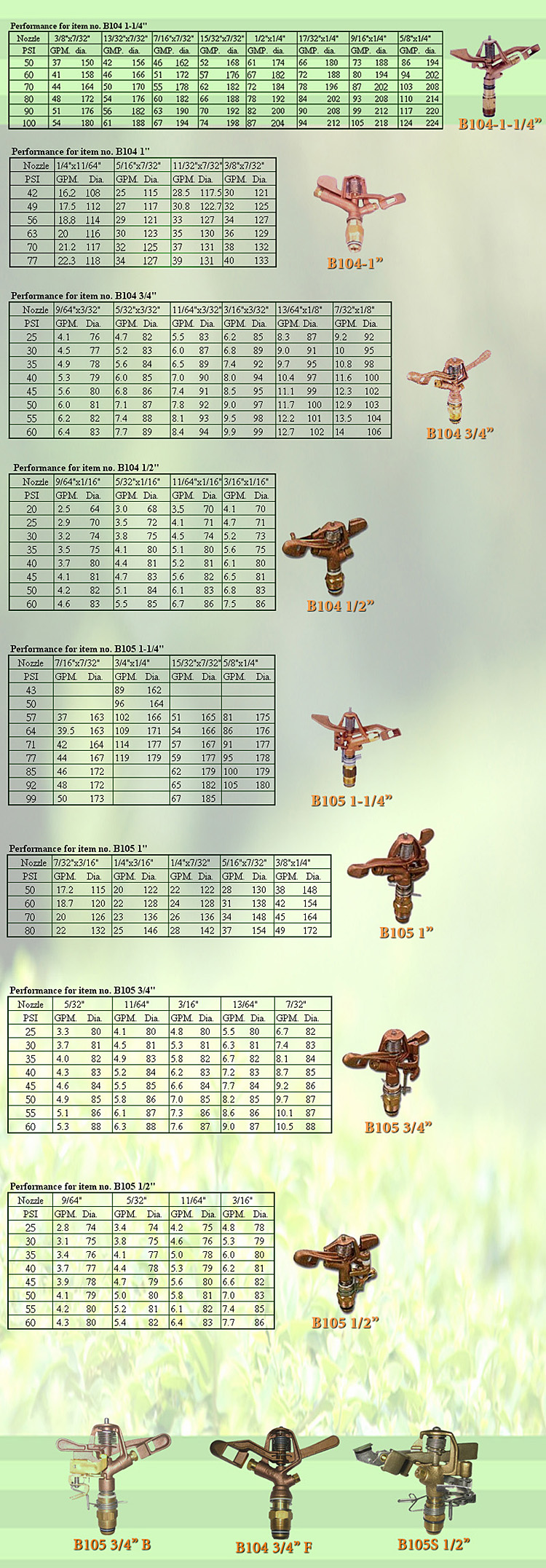 Performance for sprinkler Performance for sprinkler