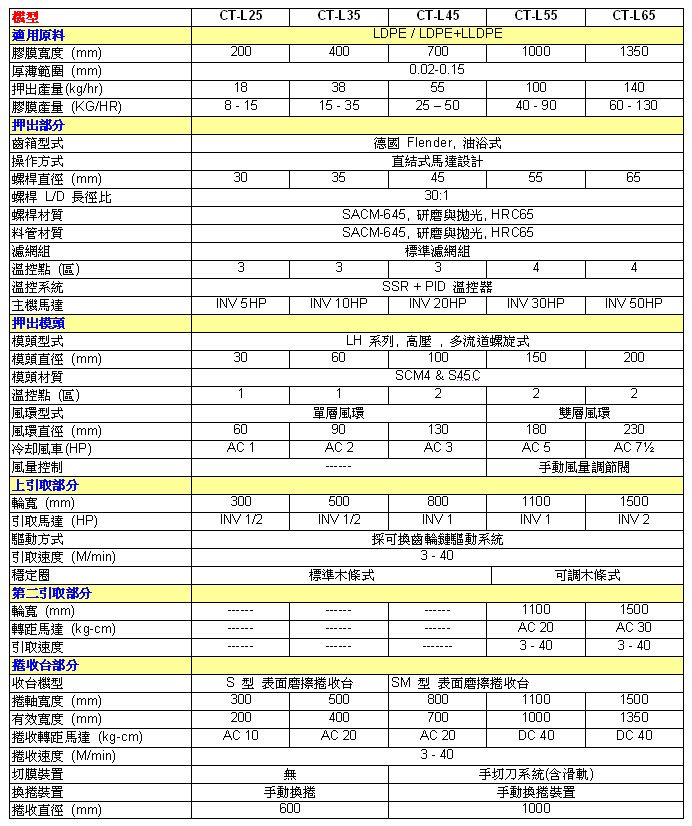 吹膜机 ━ LDPE/LLDPE 吹袋机