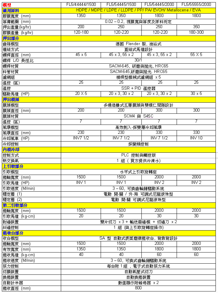 5 層共擠吹膜系列 5 層共擠吹膜系列