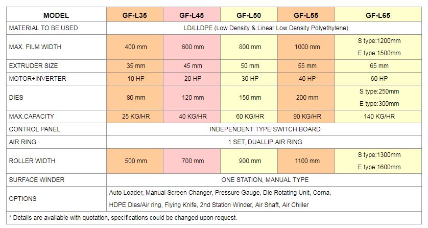 LD/LLDPE High Speed Inflation Machine