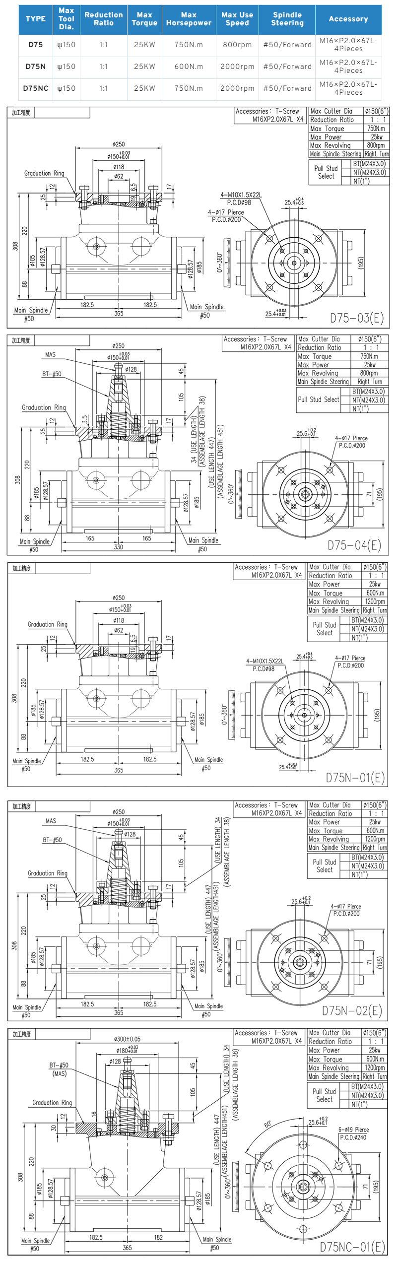 D75/D75N/D75NC Twin Spindle Milling Head, Twin Spindle 90゜milling head, Twin Spindle Milling Head,