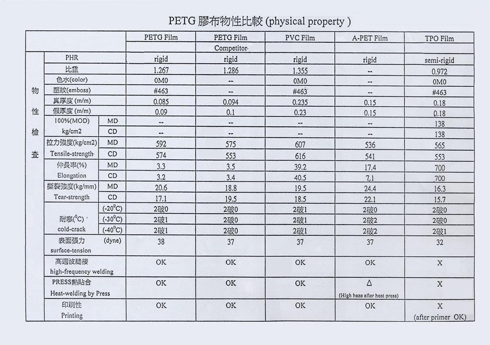 装饰条+封边条+合成皮/PVC胶布