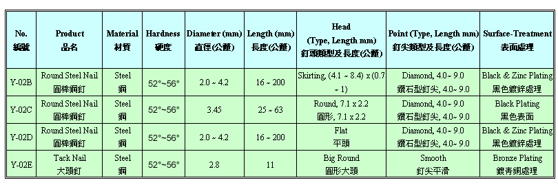 圓頭鋼釘、平頭鋼釘、沙拉頭鋼釘