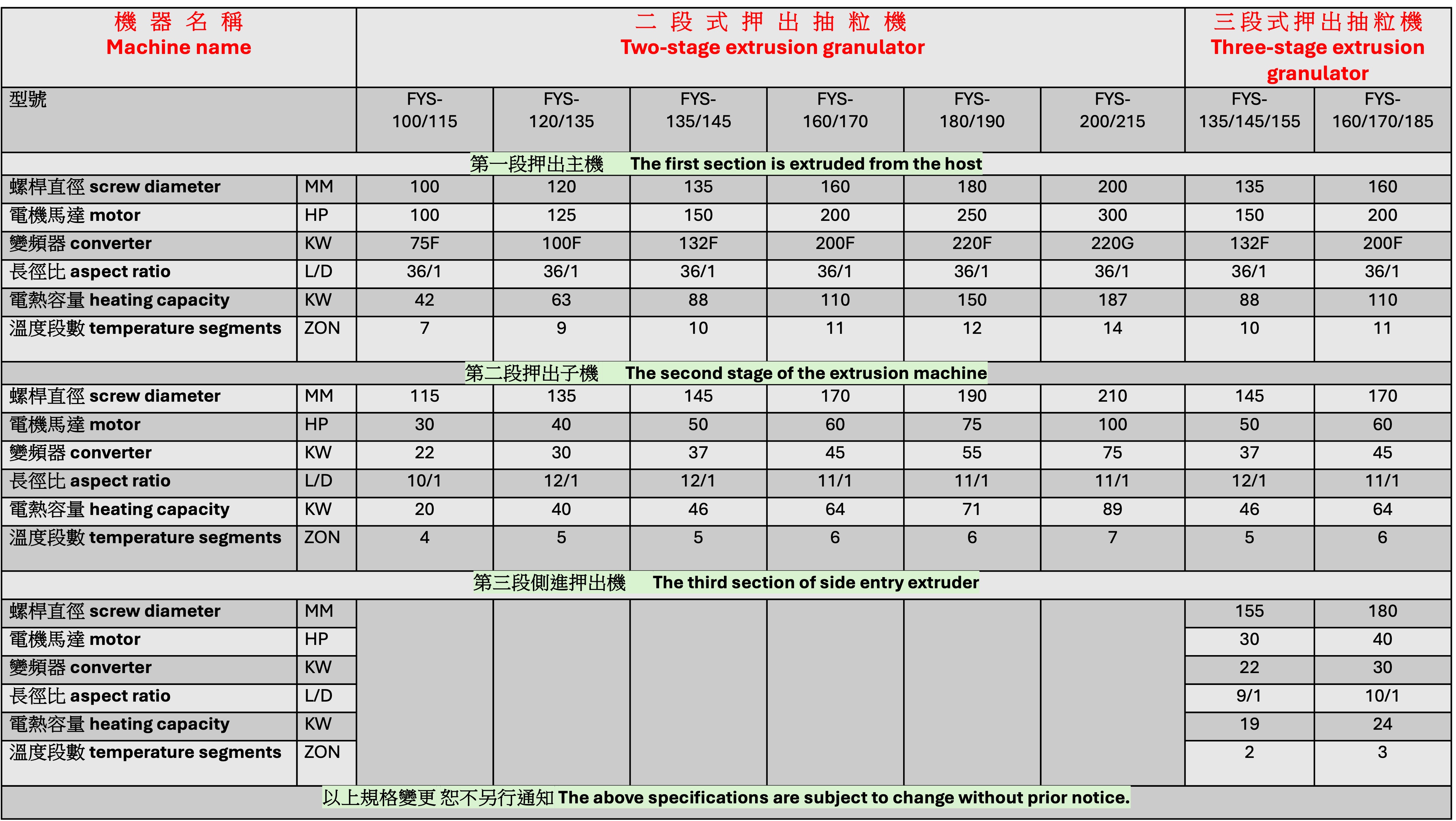 Dyeing single-stage extrusion and pumping machine