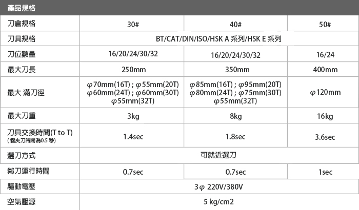 簡易電子剎車圓盤式刀庫