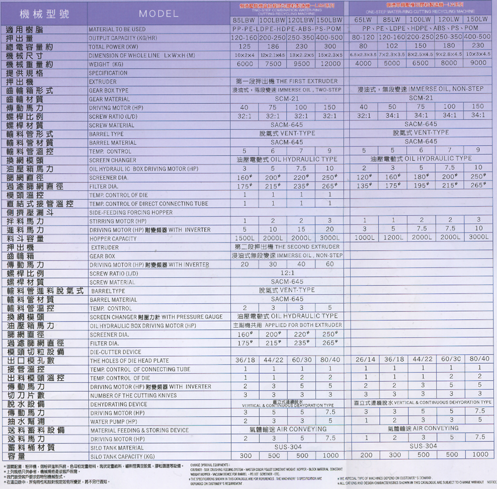 環保型塑料回收押出機系列(水冷式)