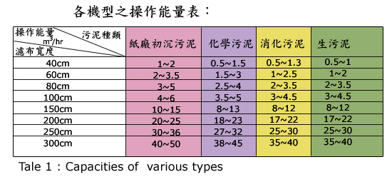 帶濾式污泥脫水機