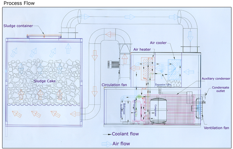 Twin Recirculation Sludge Drying System