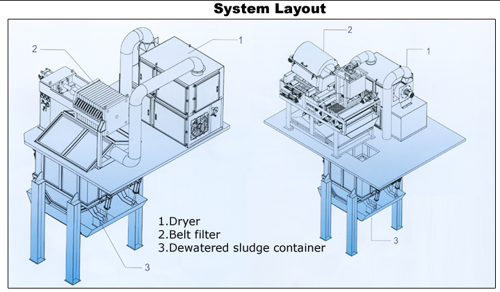 Twin Recirculation Sludge Drying System