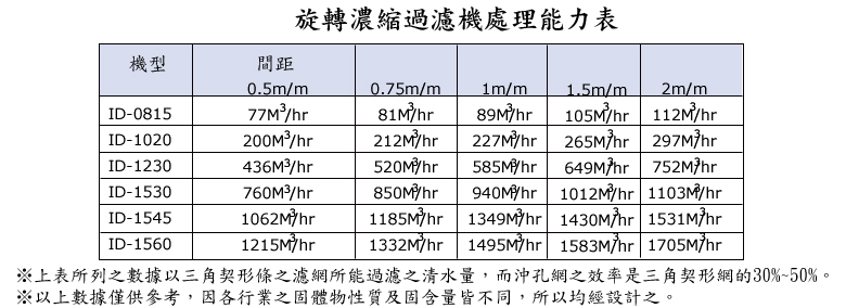 旋轉濃縮過濾機