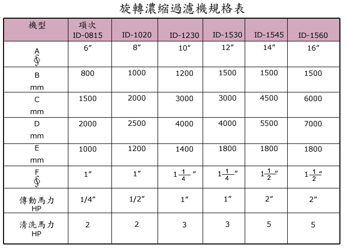 旋轉濃縮過濾機