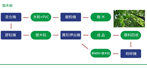 塑木异形制造机