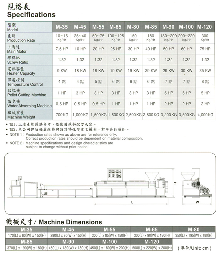 色母專用押出製粒機