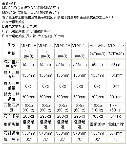 圓盤式刀庫 (凸輪式換刀) 圓盤式刀庫 (凸輪式換刀)