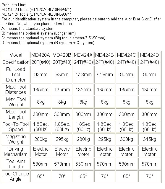 Disc Type Magazine (cam-type tool change)