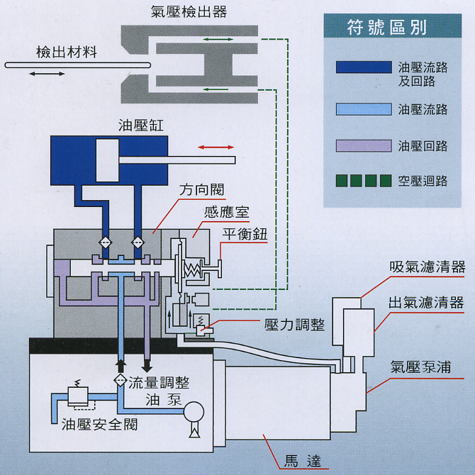 空油壓式自動對邊機