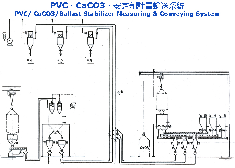 PVC、CaCO3、安定剂计量输送系统
