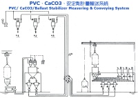 PVC、CaCO3、安定劑計量輸送系統