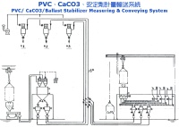 PVC、CaCO3、安定劑計量輸送系統