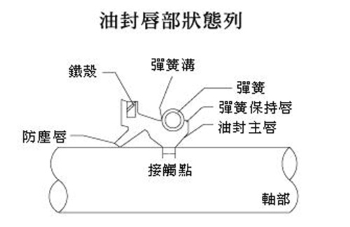 油封唇部狀態列