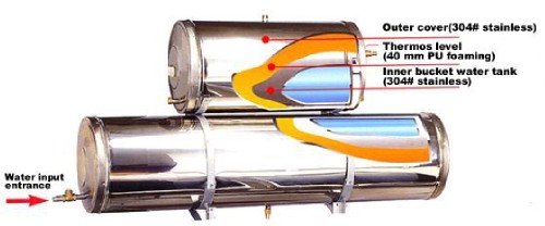 Solar energy thermos instrument cross-section figure
