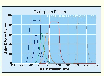Band Pass Filters/Narrow Bandpass Filters