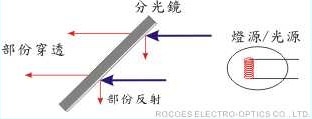 Beam Splitter