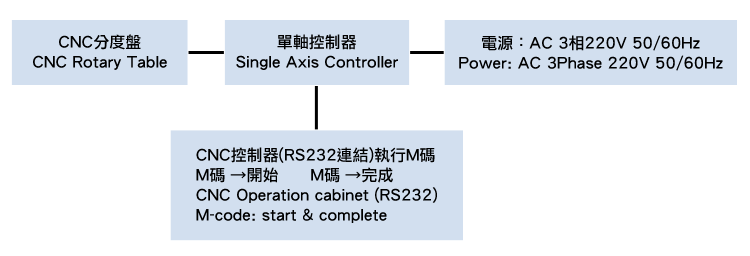 連線方式