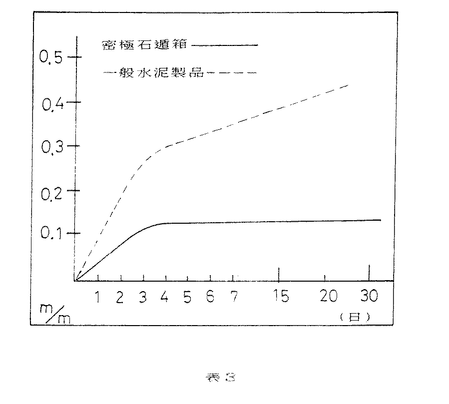 石遁箱硬化泥結構收縮量